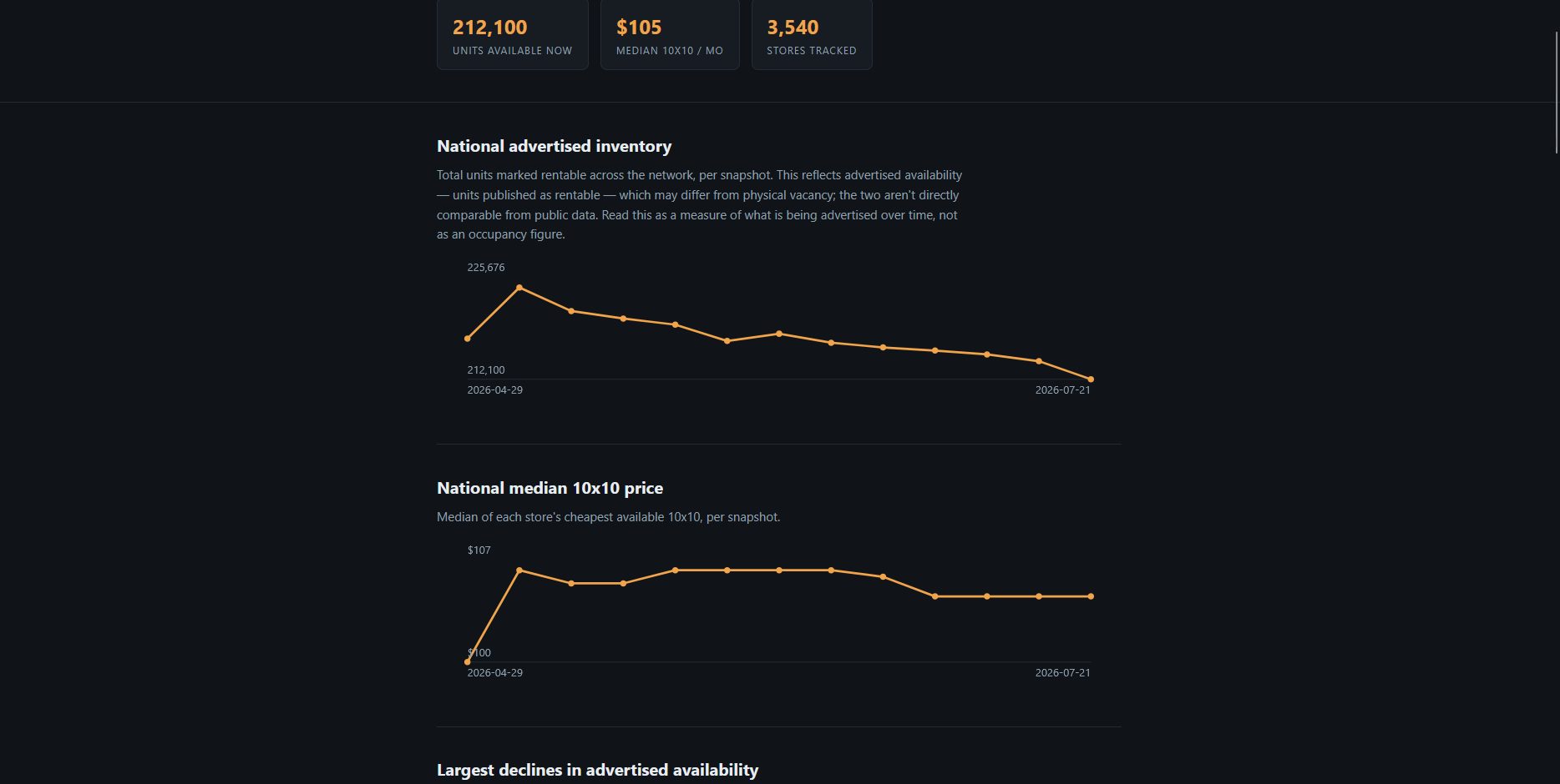 The findstorage trends page: national advertised inventory and national median 10x10 price plotted across daily snapshots from April to July 2026.